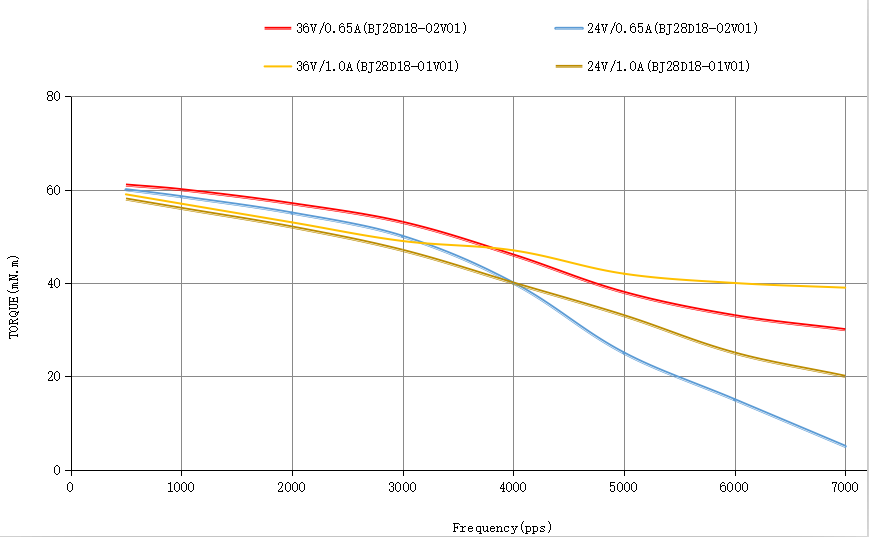 Torque curve