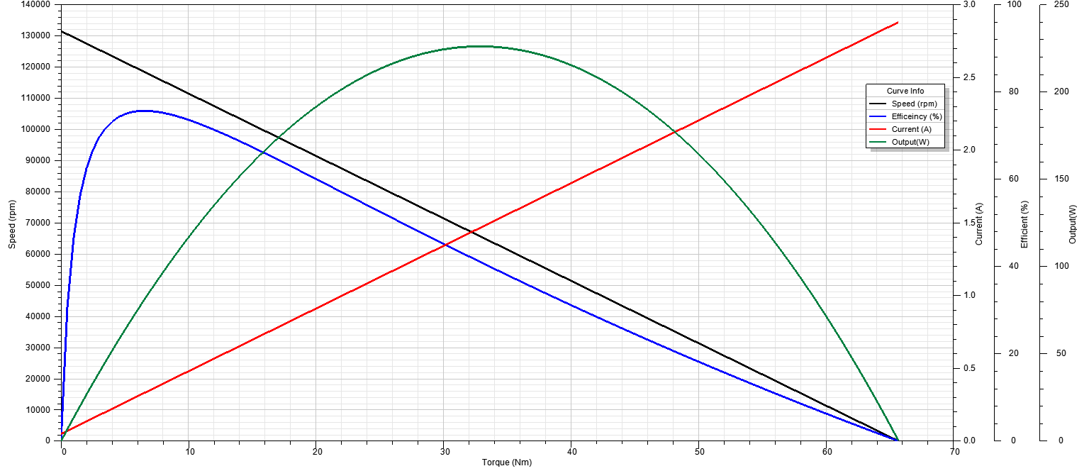Torque curve