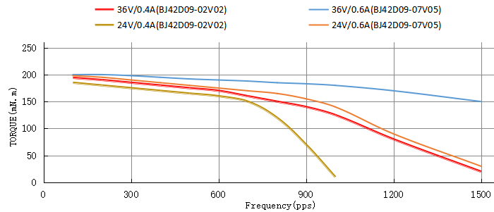 Torque curve
